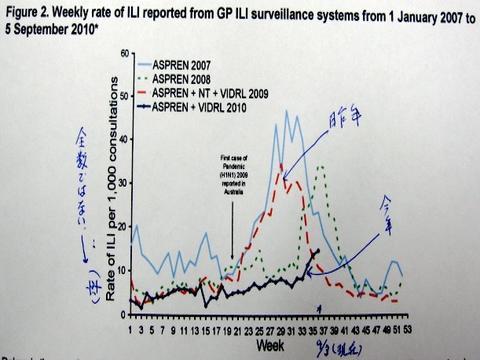 今シーズンのオーストラリアのインフルエンザの状況