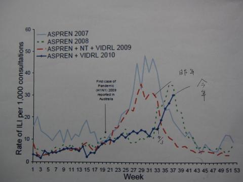 オーストラリアインフルンザ最新事情（２）