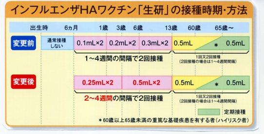 インフルエンザの予防接種の接種方法の変更について