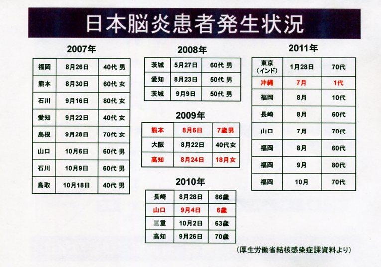 日本脳炎ワクチンについて