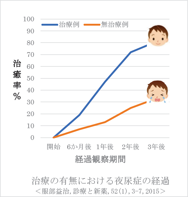 治療の有無における夜尿症の経過