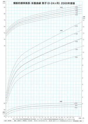 男子（0～24ヶ月）