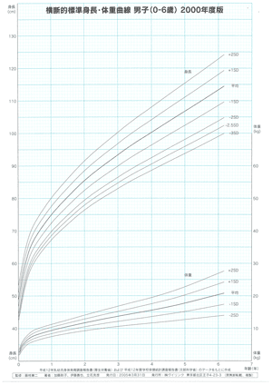 男子（0～6歳）