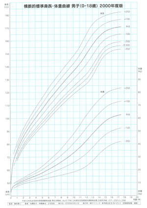 男子（0～18歳）
