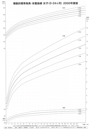 女子（0～24ヶ月）