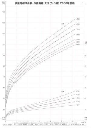 女子（0～6歳）