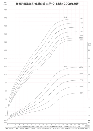 女子（0～18歳）