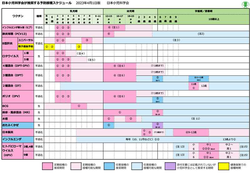 日本小児科学会が推奨する予防接種スケジュール