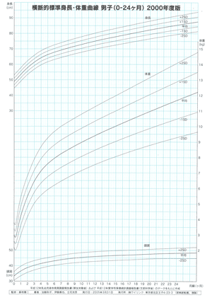 男子(0~24ヶ月)
