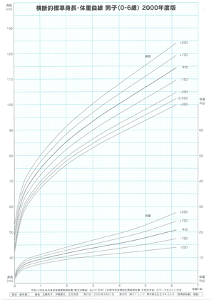 男子(0~6歳)