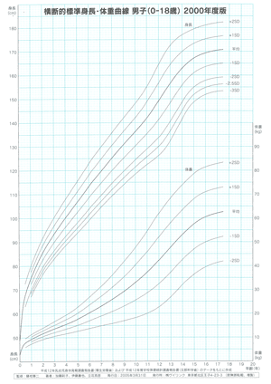 男子(0~18歳)