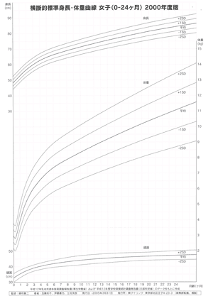 女子(0~24ヶ月)